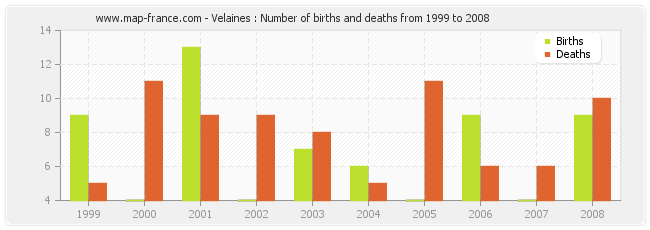 Velaines : Number of births and deaths from 1999 to 2008