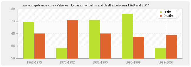 Velaines : Evolution of births and deaths between 1968 and 2007