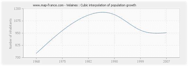 Velaines : Cubic interpolation of population growth