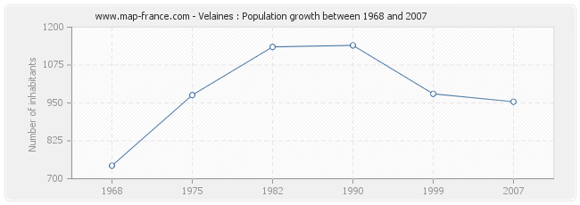 Population Velaines