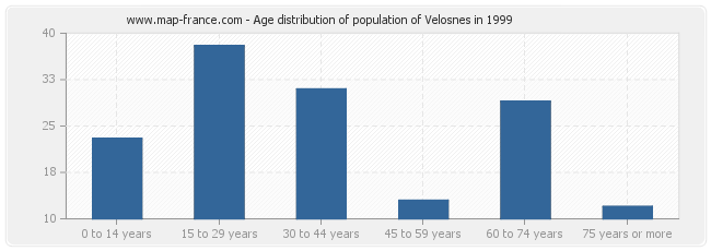 Age distribution of population of Velosnes in 1999