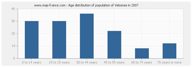 Age distribution of population of Velosnes in 2007