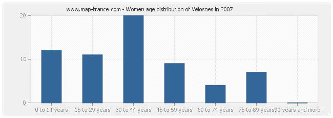 Women age distribution of Velosnes in 2007