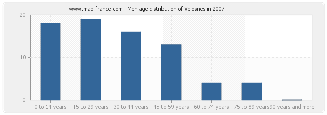 Men age distribution of Velosnes in 2007