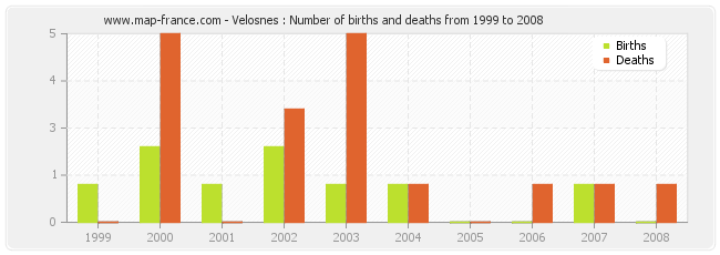 Velosnes : Number of births and deaths from 1999 to 2008