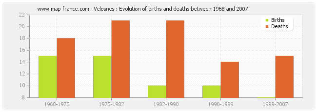 Velosnes : Evolution of births and deaths between 1968 and 2007