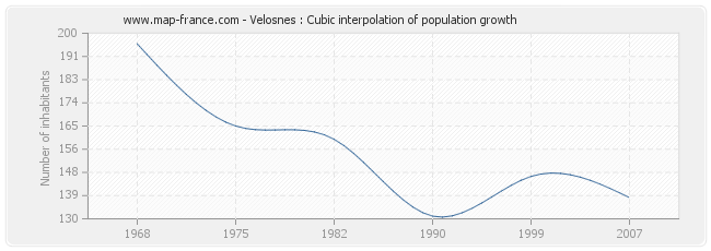 Velosnes : Cubic interpolation of population growth
