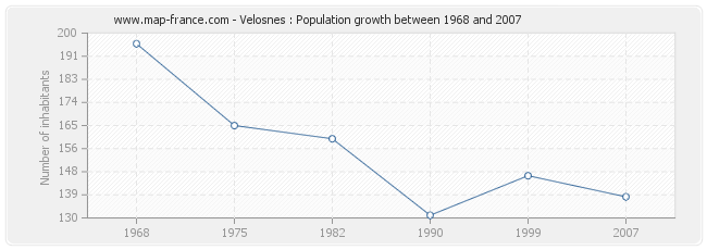 Population Velosnes