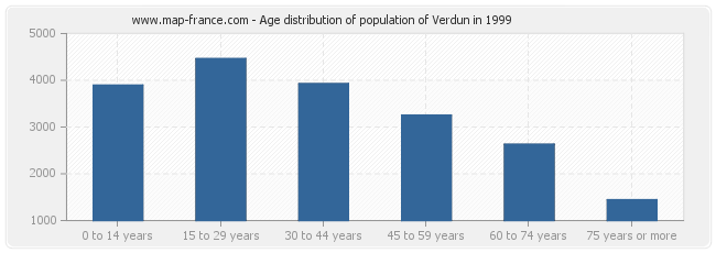 Age distribution of population of Verdun in 1999