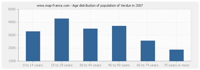 Age distribution of population of Verdun in 2007
