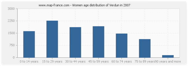 Women age distribution of Verdun in 2007