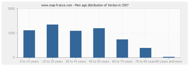 Men age distribution of Verdun in 2007