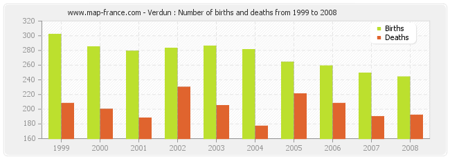 Verdun : Number of births and deaths from 1999 to 2008