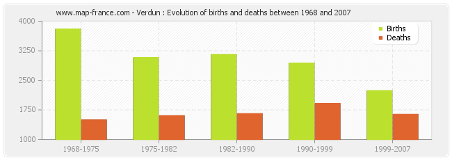 Verdun : Evolution of births and deaths between 1968 and 2007