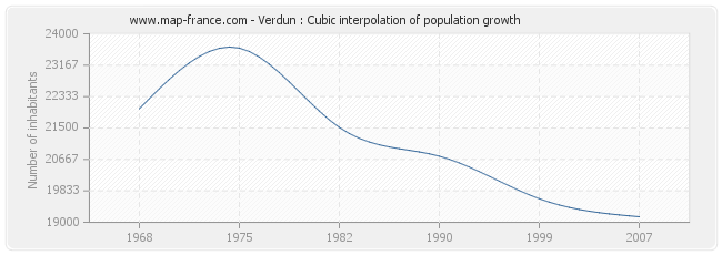 Verdun : Cubic interpolation of population growth