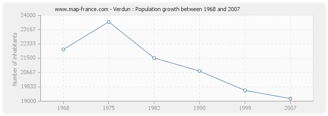 Population Verdun