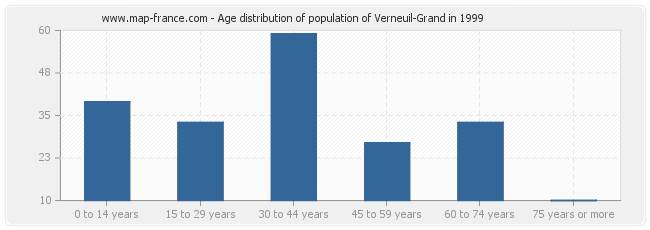 Age distribution of population of Verneuil-Grand in 1999