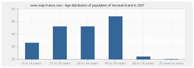 Age distribution of population of Verneuil-Grand in 2007