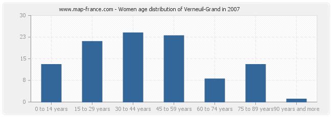 Women age distribution of Verneuil-Grand in 2007