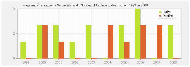 Verneuil-Grand : Number of births and deaths from 1999 to 2008