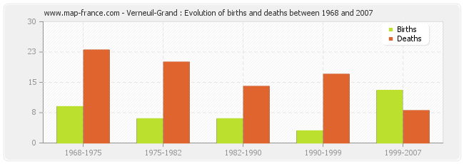 Verneuil-Grand : Evolution of births and deaths between 1968 and 2007
