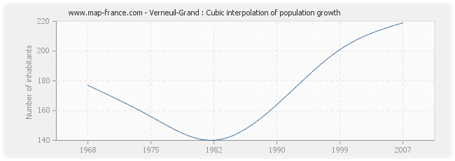 Verneuil-Grand : Cubic interpolation of population growth