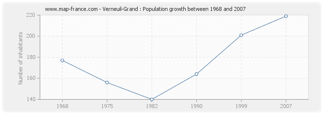 Population Verneuil-Grand