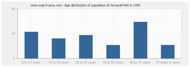Age distribution of population of Verneuil-Petit in 1999