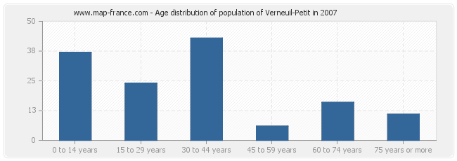 Age distribution of population of Verneuil-Petit in 2007