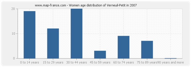 Women age distribution of Verneuil-Petit in 2007