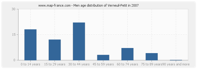Men age distribution of Verneuil-Petit in 2007