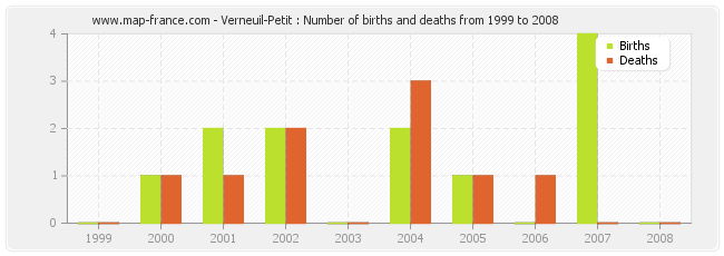 Verneuil-Petit : Number of births and deaths from 1999 to 2008