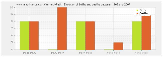Verneuil-Petit : Evolution of births and deaths between 1968 and 2007