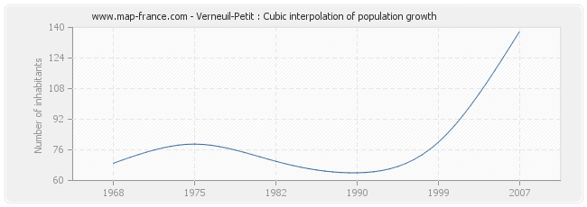 Verneuil-Petit : Cubic interpolation of population growth