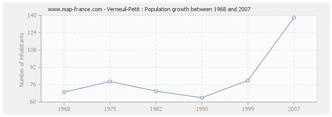 Population Verneuil-Petit