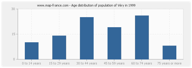 Age distribution of population of Véry in 1999