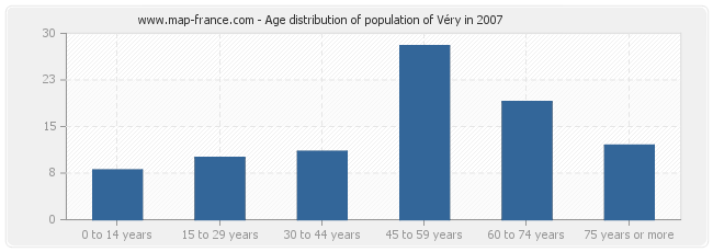 Age distribution of population of Véry in 2007