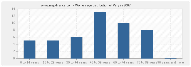 Women age distribution of Véry in 2007