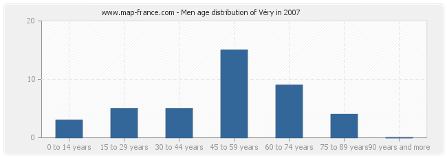 Men age distribution of Véry in 2007