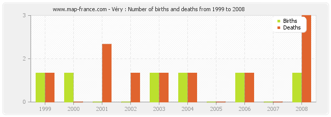 Véry : Number of births and deaths from 1999 to 2008