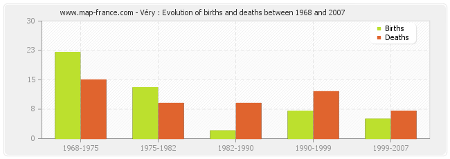 Véry : Evolution of births and deaths between 1968 and 2007
