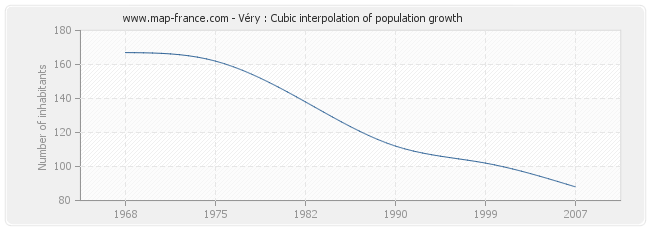 Véry : Cubic interpolation of population growth