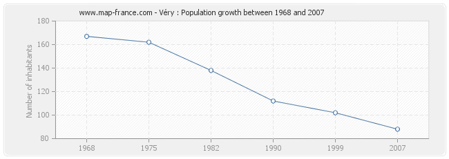 Population Véry