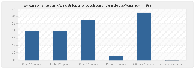 Age distribution of population of Vigneul-sous-Montmédy in 1999