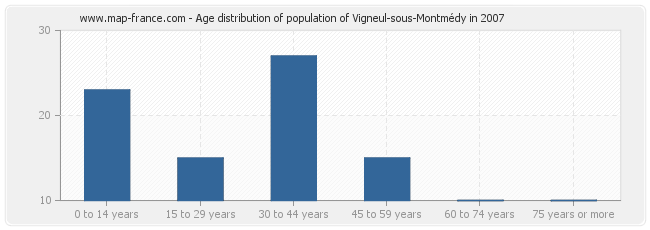 Age distribution of population of Vigneul-sous-Montmédy in 2007