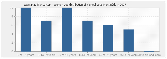Women age distribution of Vigneul-sous-Montmédy in 2007