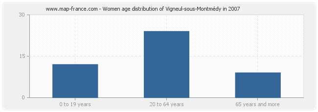 Women age distribution of Vigneul-sous-Montmédy in 2007