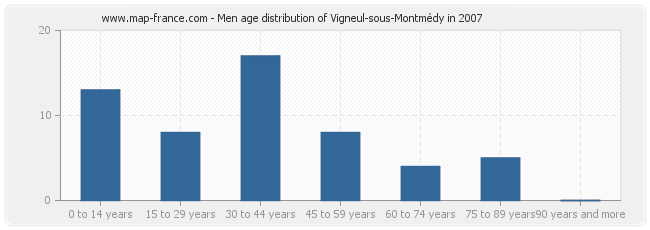 Men age distribution of Vigneul-sous-Montmédy in 2007