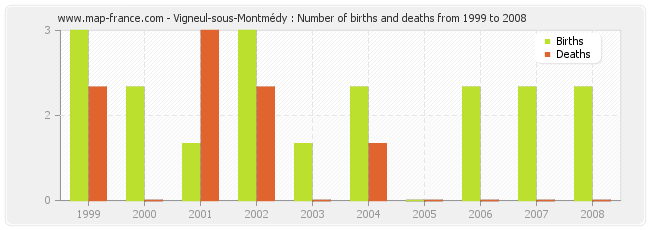 Vigneul-sous-Montmédy : Number of births and deaths from 1999 to 2008