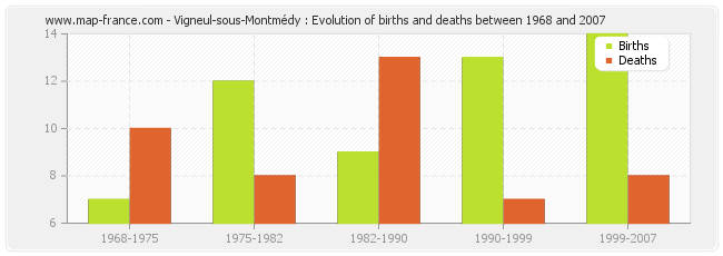 Vigneul-sous-Montmédy : Evolution of births and deaths between 1968 and 2007